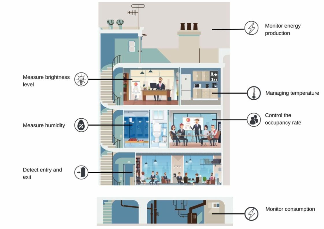 Smart management of people flow in public areas.