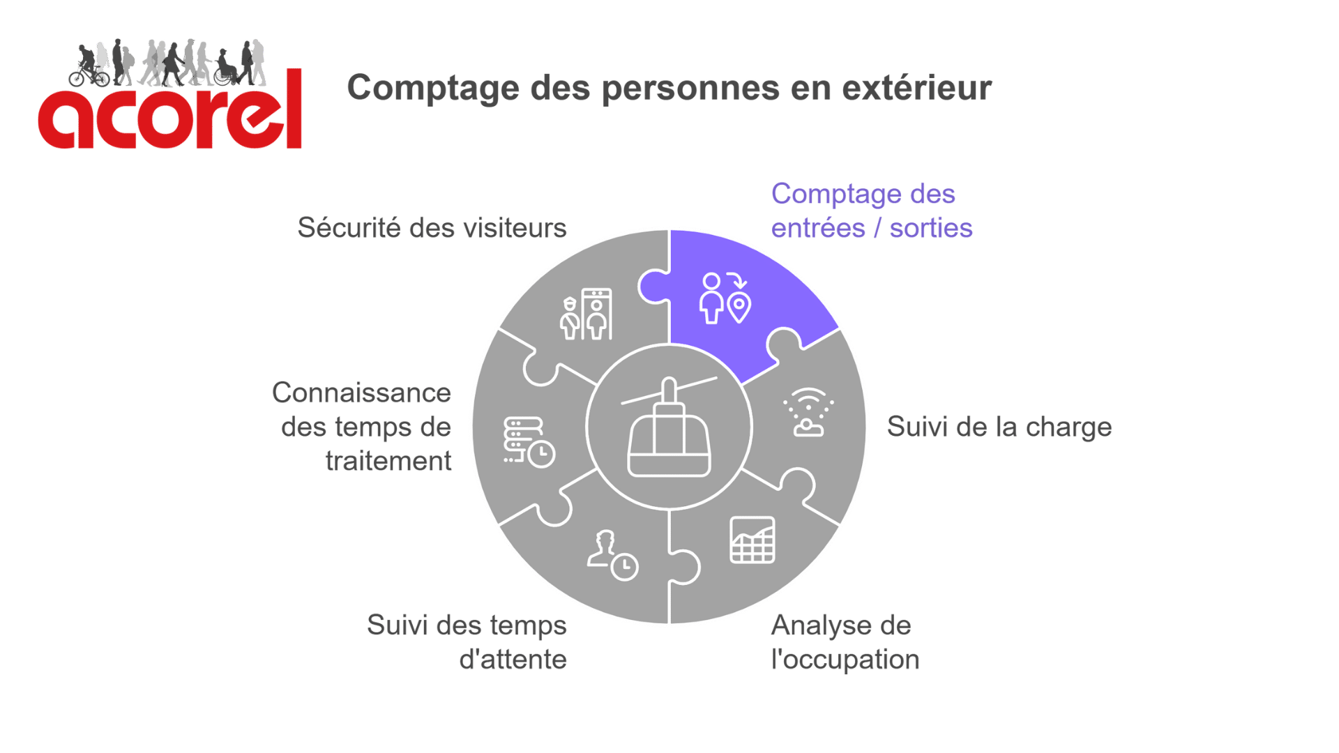 Les dispositifs intelligents et les systèmes de comptage des personnes en extérieur d’Acorel recueillent, analysent et exploitent en temps réel les données de flux.