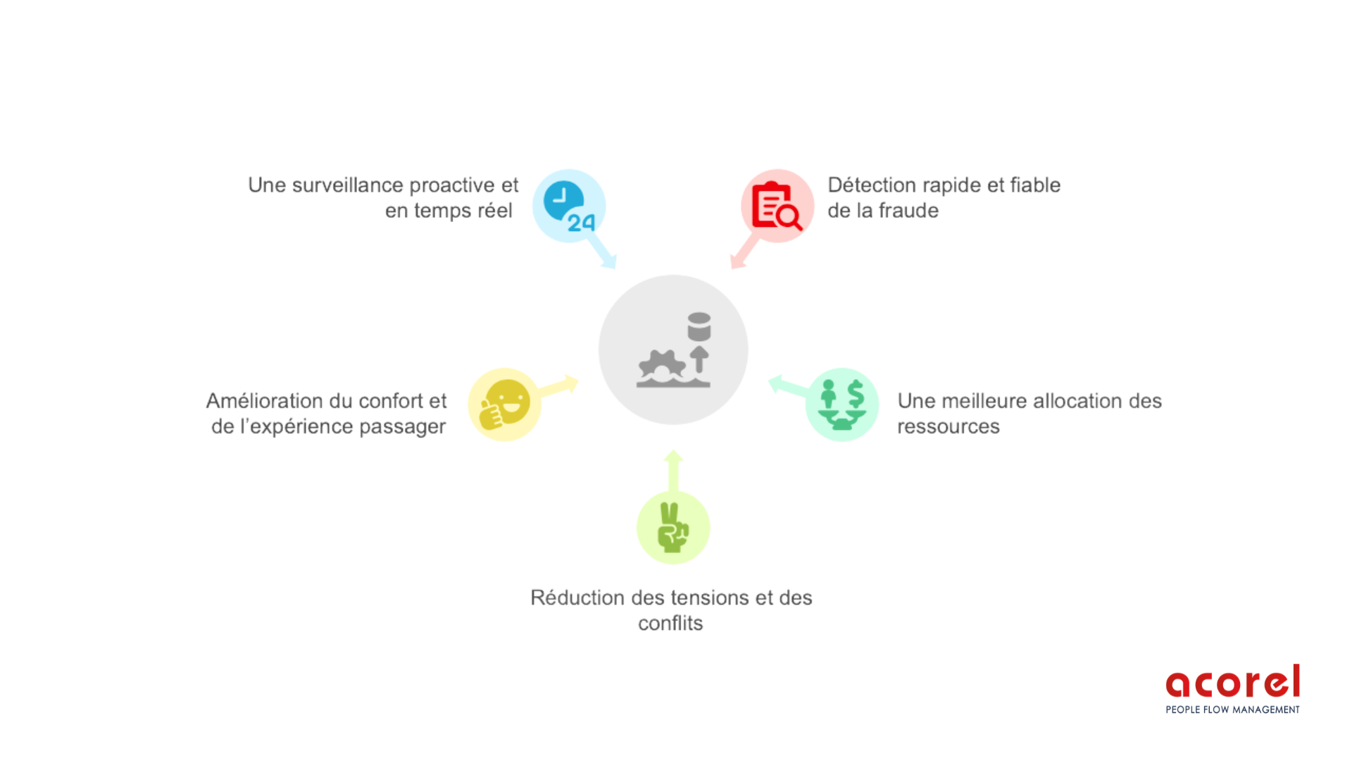 Les bénéfices du comptage automatique • Détection rapide et fiable de la fraude<br />
• Une meilleure allocation des ressources<br />
• Réduction des tensions et des conflits<br />
• Amélioration du confort et de l’expérience passager<br />
• Une surveillance proactive et en temps réel<br />
• Prévenir la fraude grâce à l’innovation et la pédagogie<br />