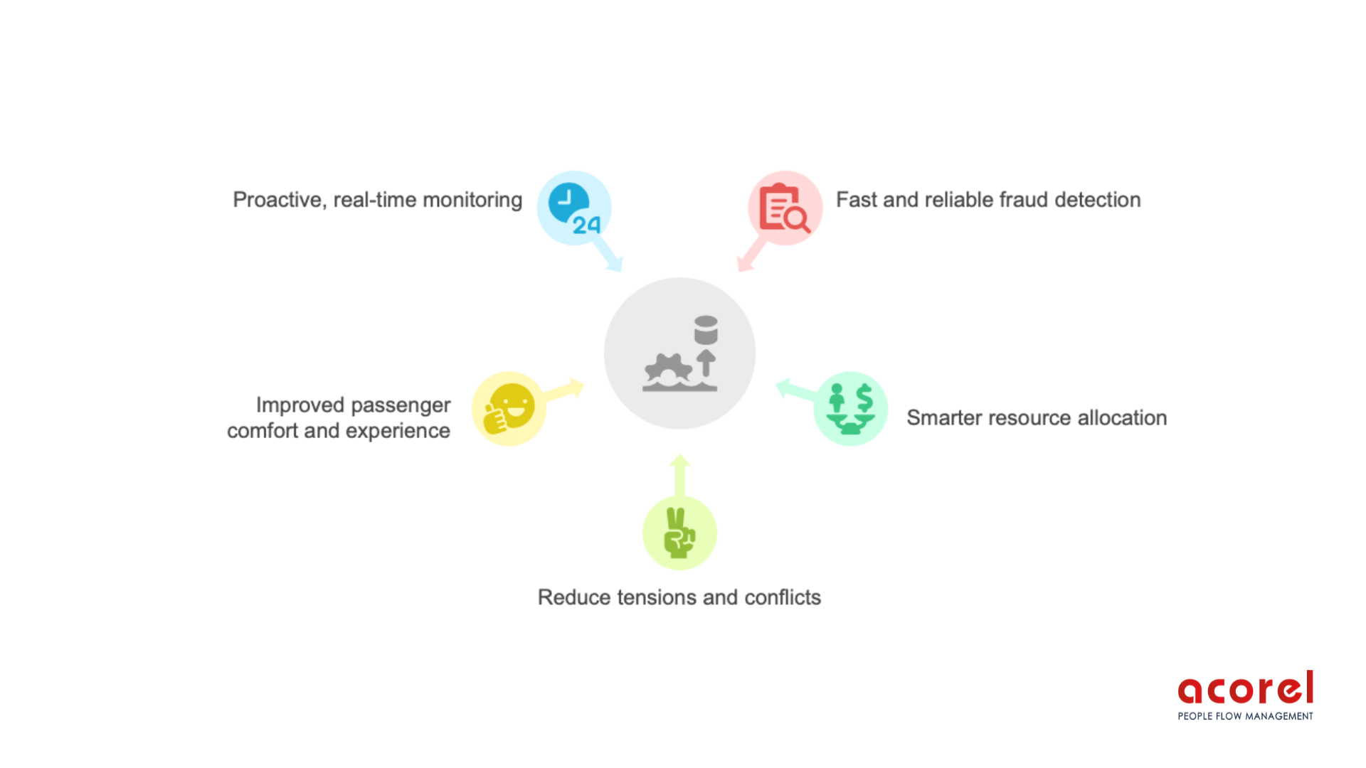 Passenger couting solution Fast and reliable fraud detection Smarter resource allocation for inspectors and operations Reduced tensions and conflicts between staff and passengers Improved passenger comfort and experience Proactive, real-time monitoring of fare evasion Support for prevention and education campaigns
