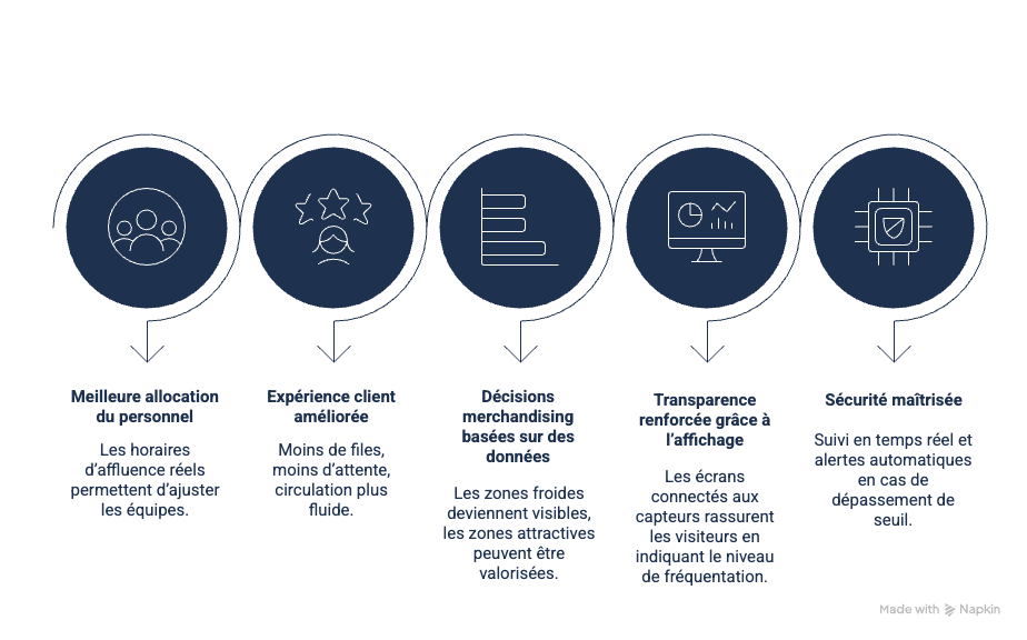 Des bénéfices concrets pour les magasins et centres commerciaux<br />
