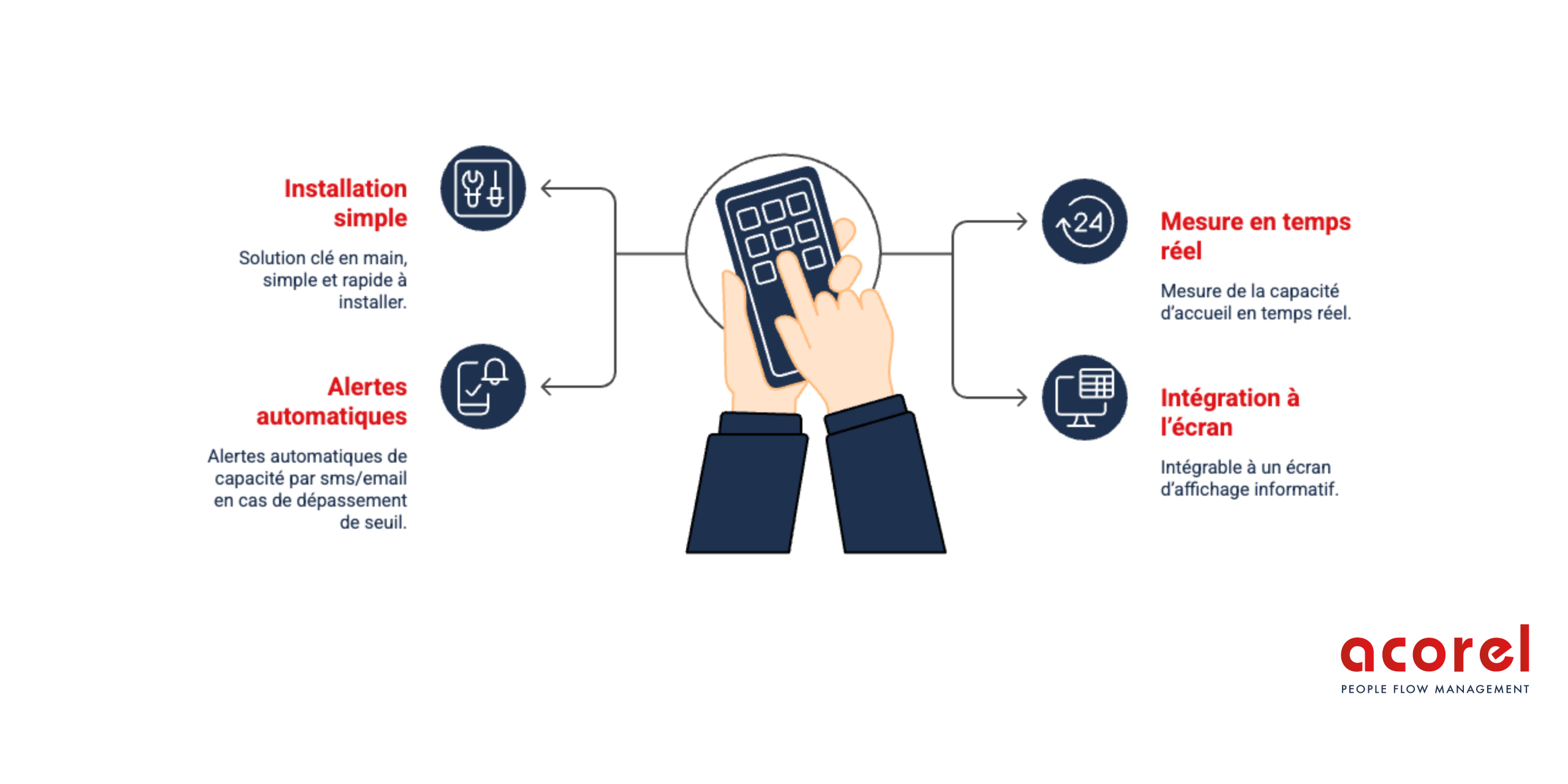 Le logiciel de supervision : VISION People on Place (PoP) fourni par ACOREL permet de visualiser les données de charge en temps réel.
