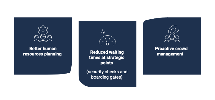 his is precisely where ACOREL comes in, with its counting solutions and VISION AIR supervision software. Capable of analysing flows in real time.